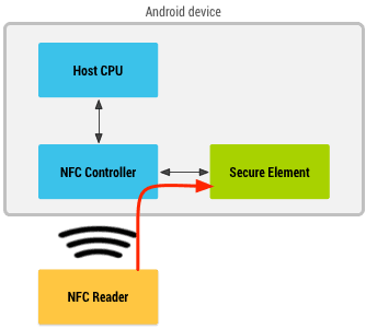 smartface-android-secure-element