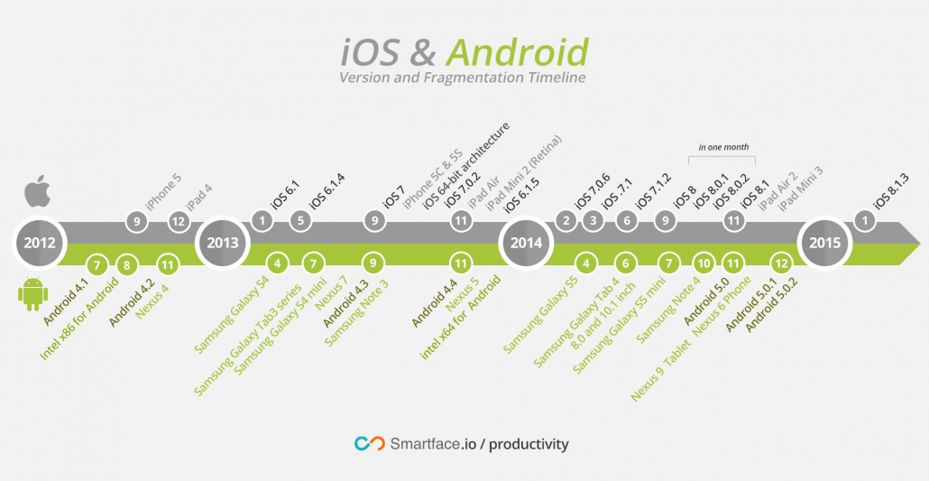 iOS and Android version and fragmentation timeline